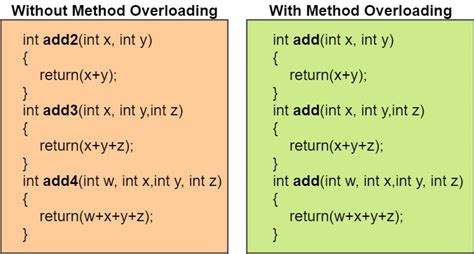 method overloading